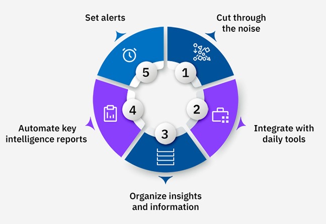 How Does Contify Help Clients Optimize Their Competitor Deal Win Analysis Program How Does Contify Help Clients Optimize Their Competitor Deal Win Analysis Program