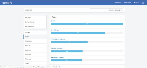 Newsletter click data filtered by topics