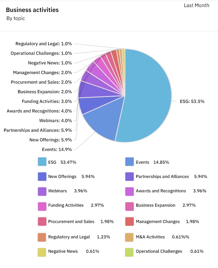 Graphs representing the activities of competitors in each business segment for competitive analysis.