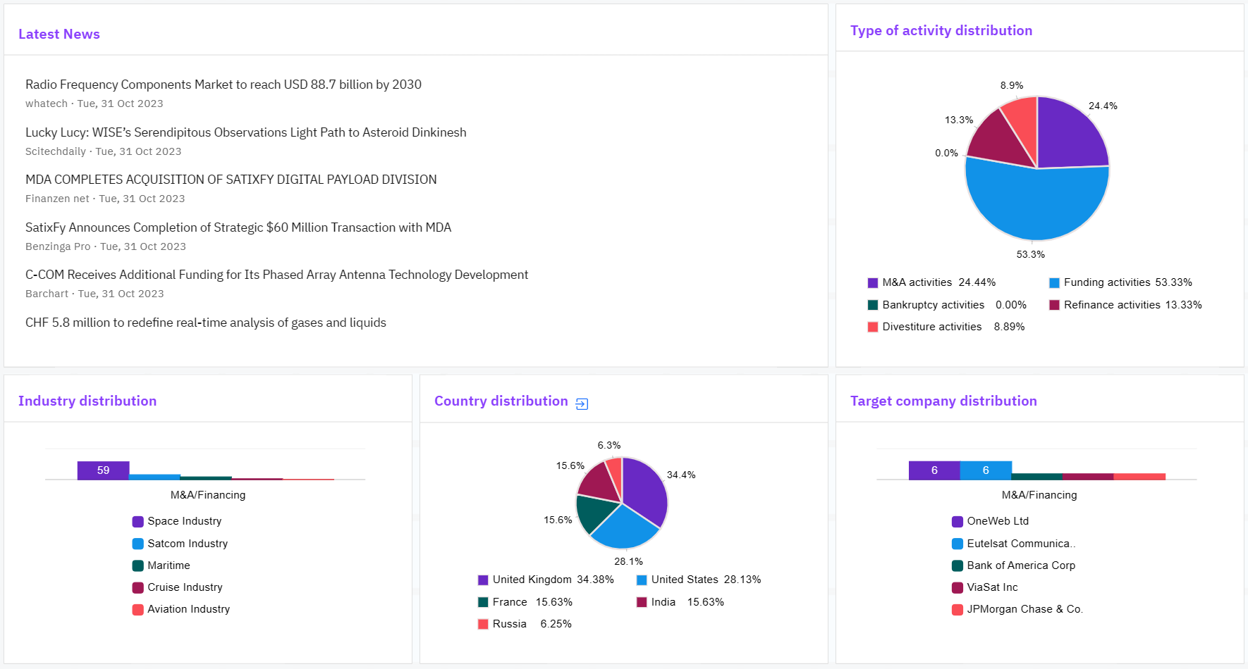 Financial Updates Dashboard