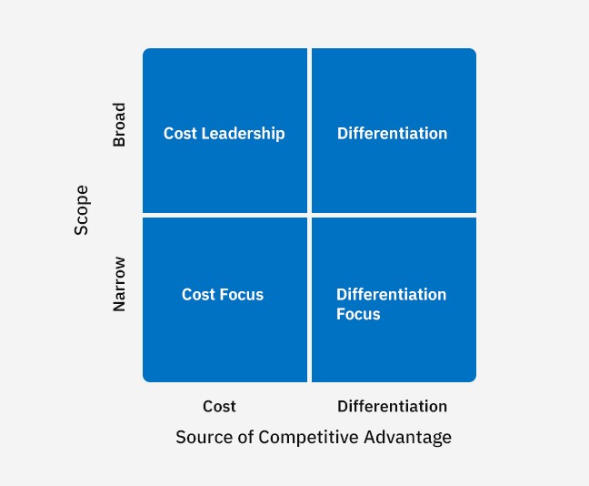 Porter S Matrix Of Competitive Advantage