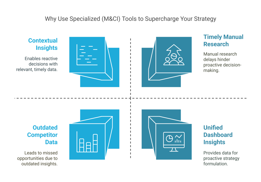why use specialized (m&ci) tools to supercharge your strategy
