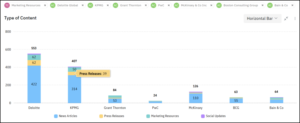 Analyze the share of content types in competitors' content strategies