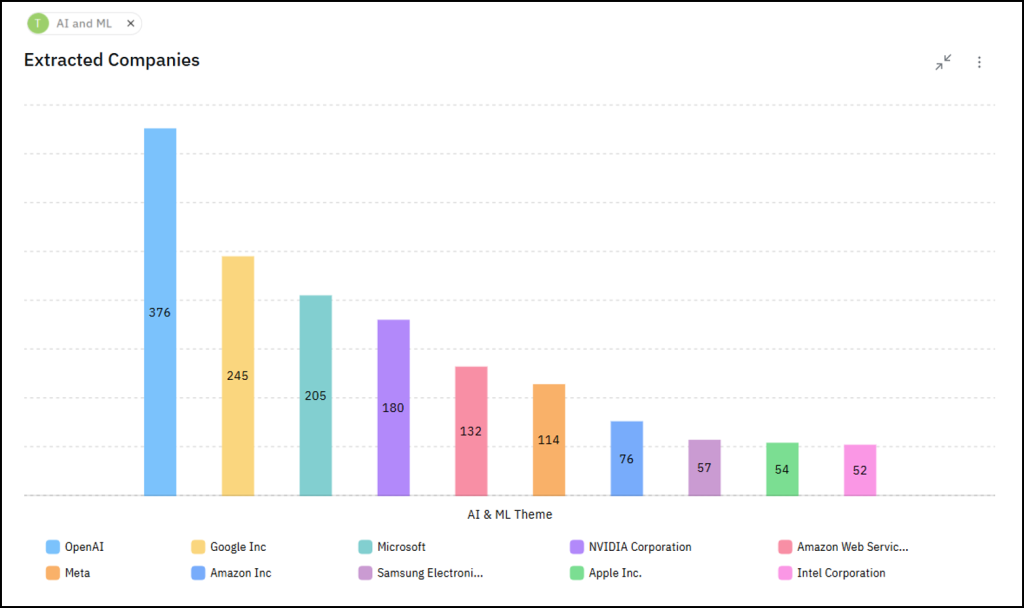 Identify trending companies in monitored industries or overarching business themes