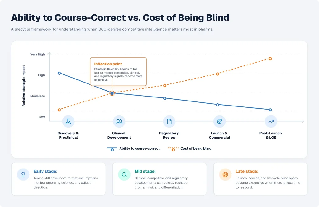 360-degree Pharma Intelligence Across the Drug Lifecycle