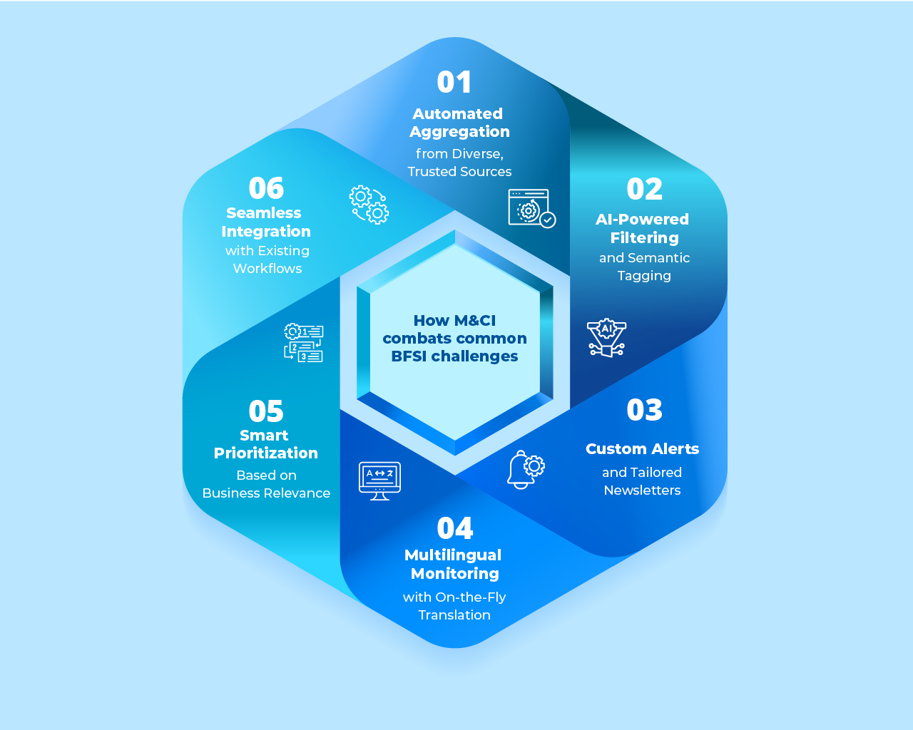Amplify risk and compliance functions