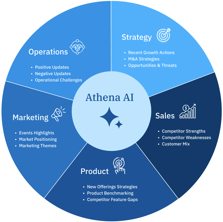Types of Automated Insights Athena Delivers