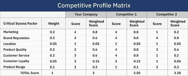 Competitive Profile Matrix Competitive Profile Matrix