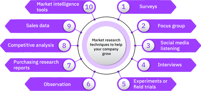 Market Research Techniques To Help Your Company Grow Market Research Techniques To Help Your Company Grow
