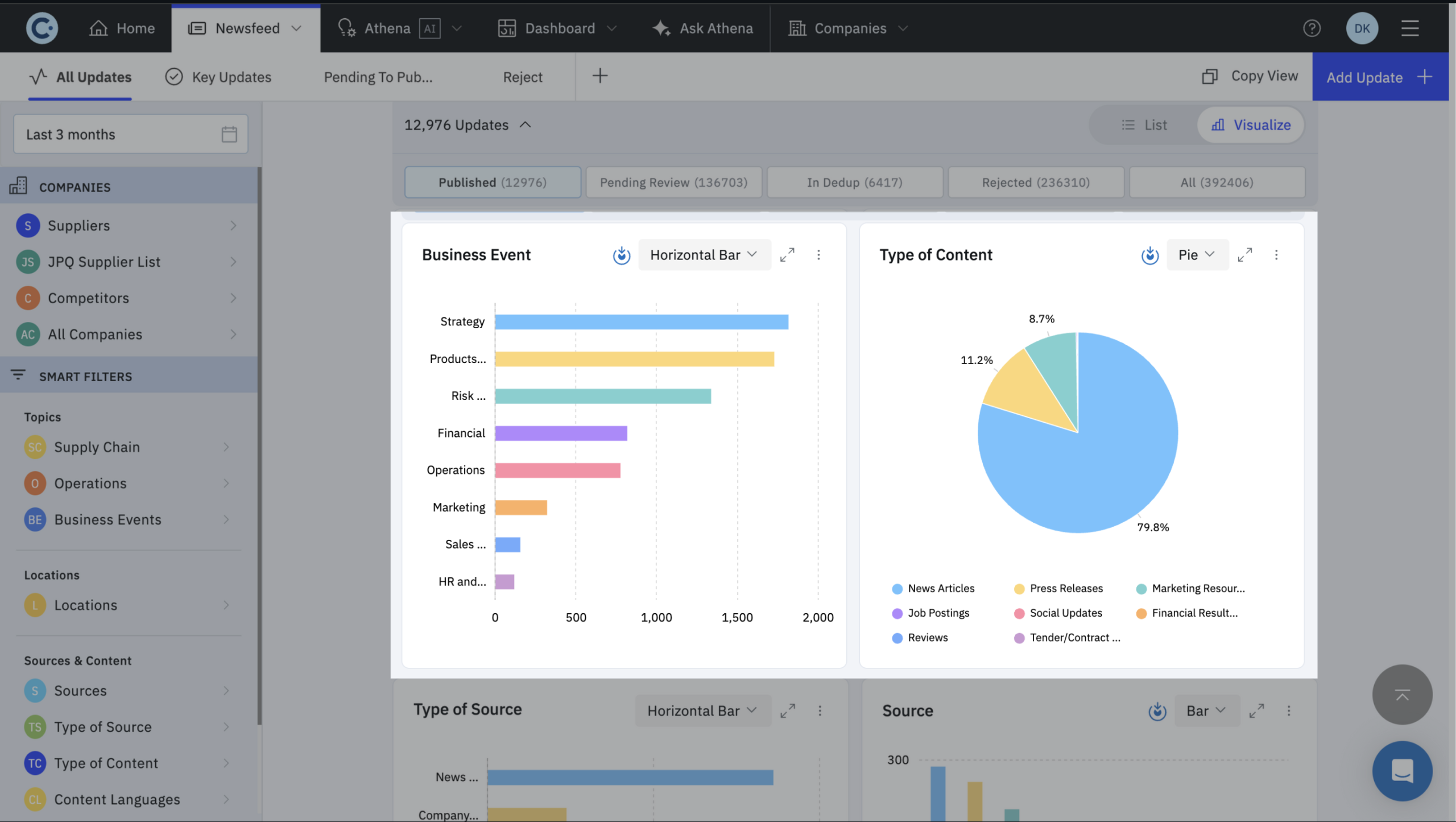 A visualized way of monitoring industries, trends, etc. 