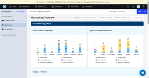 Marketing Campaign & Content Insights