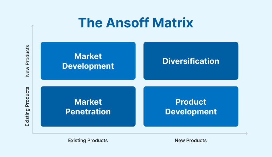 Ansoff Matrix