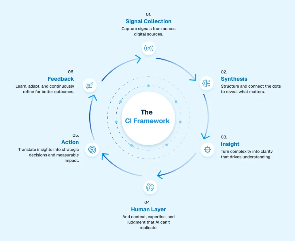 intelligence-cycle-competitive-intelligence-reports