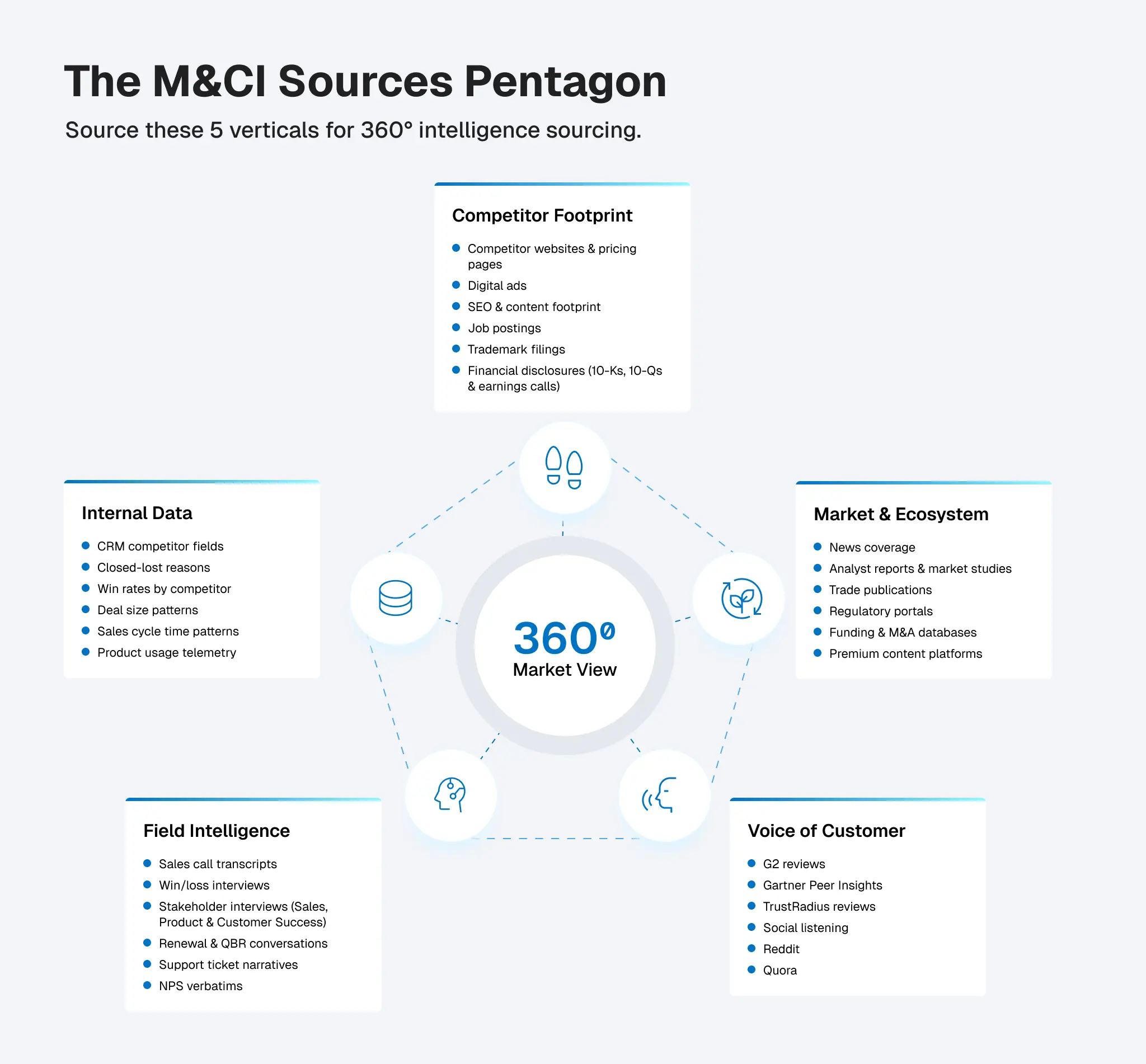 Source these 5 verticals for 360° intelligence sourcing